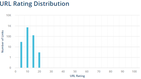 url rating distributions  ahrefs